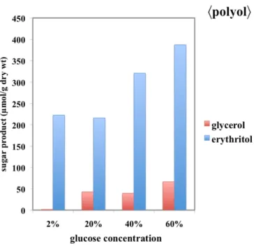 Fig. 8  Polyol production in GY medium containing 2% to 60% glucose for 7days. 