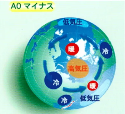 図 2: AO マイナスの概念図 ( 偏西風の気象学 より引用 ).