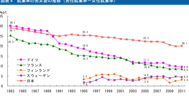 図表 4  就業率の男女差の推移（男性就業率－女性就業率）  9.611.730.118.6 8.510.825.315.3 3.8 3.23.34.04.5 1.8 20.122.329.125.3 05101520253035 1983 1985 1987 1989 1991 1993 1995 1997 1999 2001 2003 2005 2007 2009 2011％ptドイツフランスフィンランドスウェーデン日本 注：対象は 15-64 歳  出所：Eurostat、総務省「労働力調査」より大和