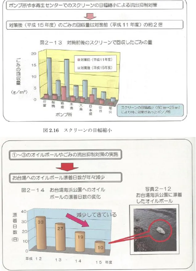図 2.17  お台場へのオイルボールの漂着日数の減少 
