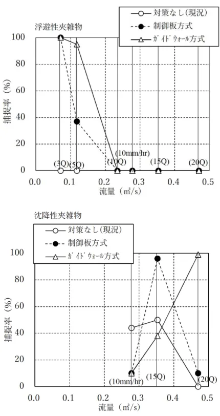 図 3.7.1  流量と捕捉率の関係（横越流タイプ２,ケース 4,5,6） 