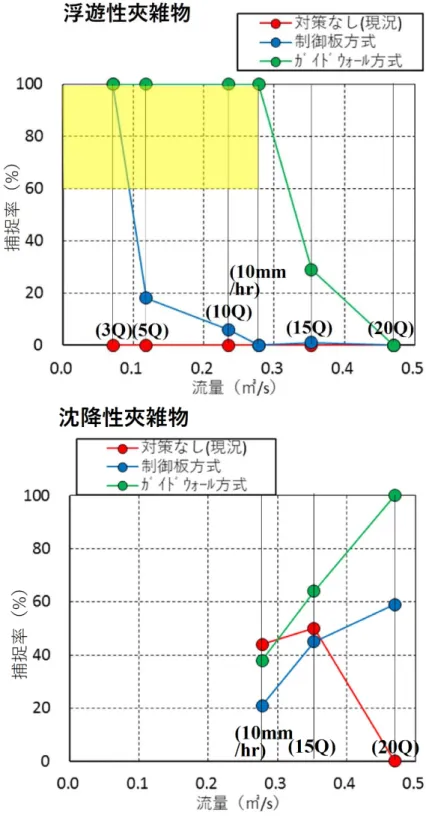 図 3.7.2  流量と捕捉率の関係（横越流タイプ 2,ケース 7,8） 