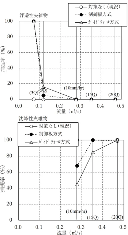 図 3.8.1  流量と捕捉率の関係（横越流タイプ３,ケース 9,10,11） 