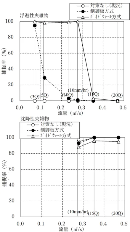 図 3.9.2  流量と遮集率の関係（横越流タイプ 4,ケース 14,17,18） 