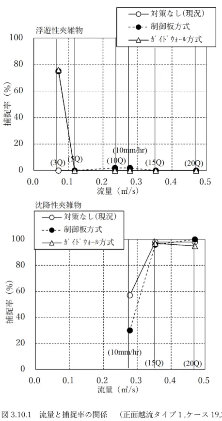 図 3.10.1  流量と捕捉率の関係  （正面越流タイプ１,ケース 19,20,21） 