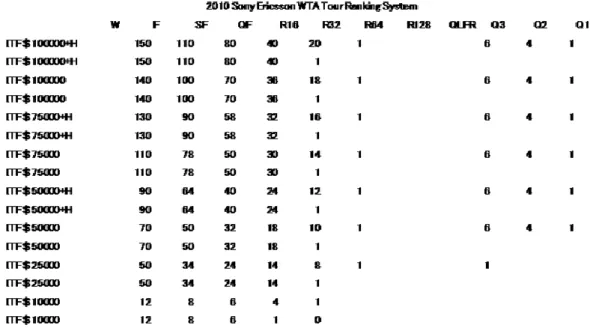 表 1  2010 Sony Ericsson WTA Tour Ranking System  WTA 提供資料より 