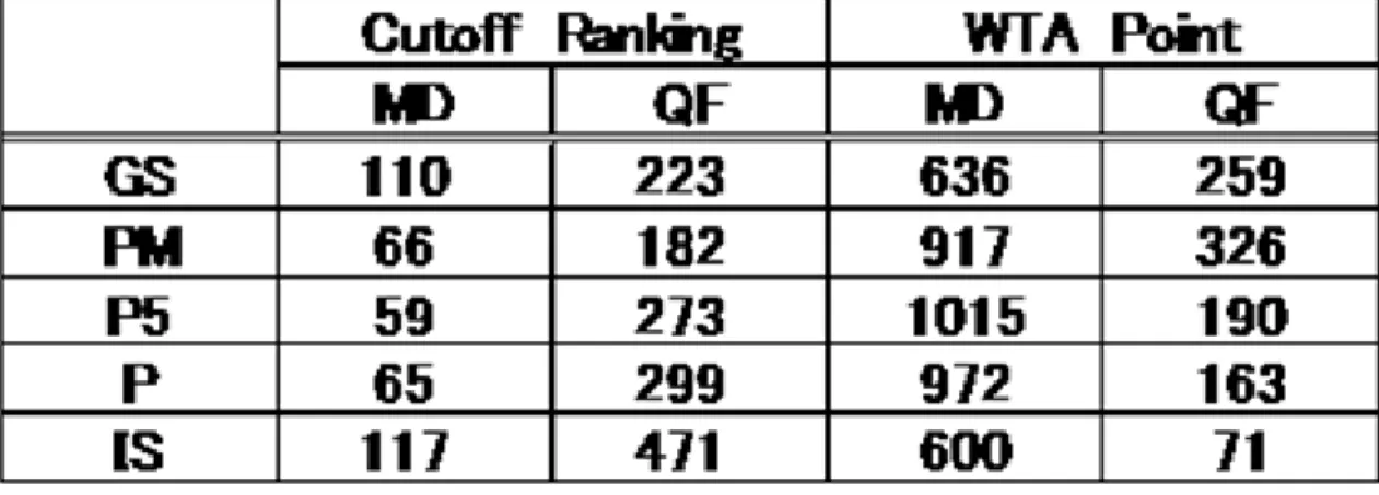 表 3  WTA トーナメント Cutoff  Ranking と WTA  Point 