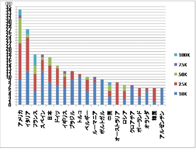 図 13  国別 ITF トーナメント開催数における賞金額の内訳  ITF 資料より筆者作成 