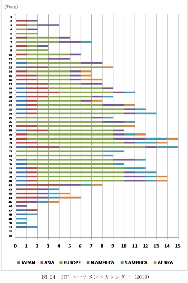 図 24  ITF トーナメントカレンダー (2010)