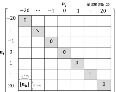 図 4: 東西波数の相互作用に制限があるときの LBM 行列計算概念図 . 相互作用する 3 つの東西波数 ( 行成分 n i , 列成分 n j , 行列の各成分 n k ( 基本場の東西波数 )) について , 基本場に東西対称な帯状平均 値 (n k =0, n i = n j ) を与えるという制限を課して対角成分のみを計算 