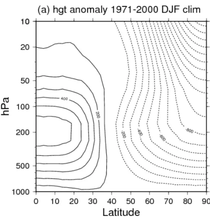 図 11: (a)1971〜2000 年の DJF におけるジオポテンシャル高度の気候値からの偏差 (東西平 均値の緯度-高度分布). (b) 同期間で北極振動指数に回帰したジオポテンシャル高度偏差 (東 西平均値の緯度-高度分布)