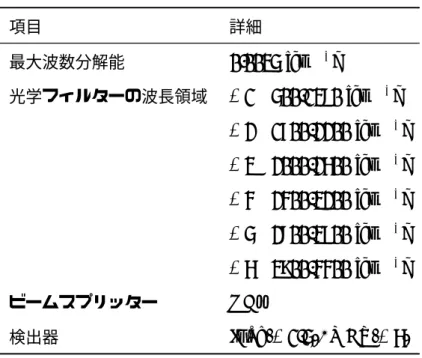表 1 IFS-120M 測器詳細 項目 詳細 最大波数分解能 0.0035 [cm −1 ] 光学フィルターの波長領域 #1 500-1380 [cm − 1 ] #2 1700-2200 [cm − 1 ] #3 2000-2600 [cm − 1 ] #4 2400-3200 [cm − 1 ] #5 2800-3700 [cm − 1 ] #6 3900-4400 [cm − 1 ] ビームスプリッター KBr 検出器 InSb(#1-5), MCT(#6)