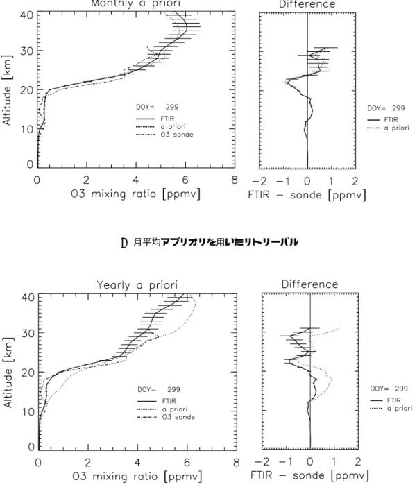 図 1 2007 年 10 月 26 日昭和基地上空のオゾン高度プロファイル
