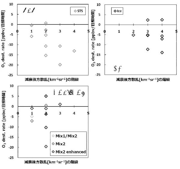 図 16 南極事例における PSC タイプごとのオゾン破壊率と減衰後方散乱係数の関係．