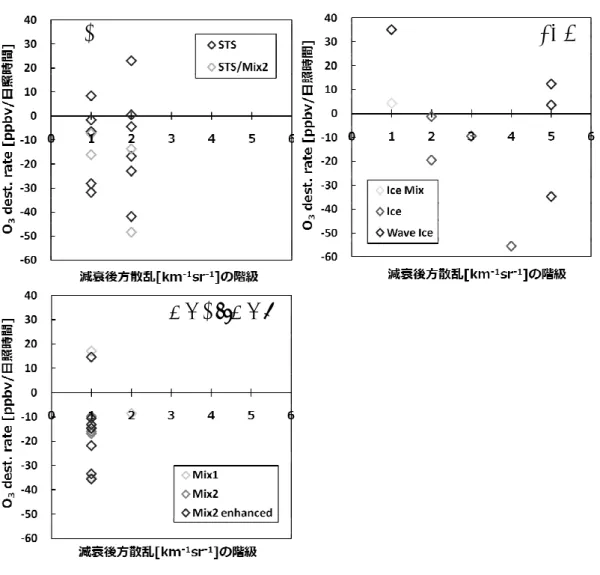図 19 北極事例における PSC タイプごとのオゾン破壊率と減衰後方散乱係数の関係．