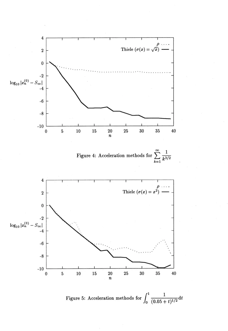 Figure 4: Acceleration methods for $\sum_{k=1}^{\infty}\frac{1}{k^{3/2}}$