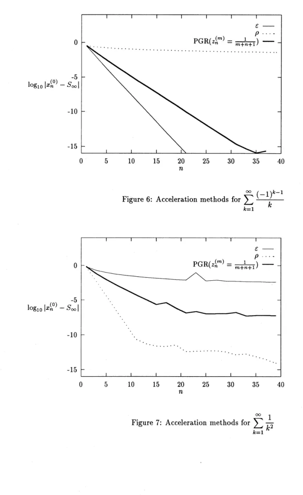 Figure 6: Acceleration methods for $\sum_{k=1}^{\infty}\frac{(-1)^{k-1}}{k}$