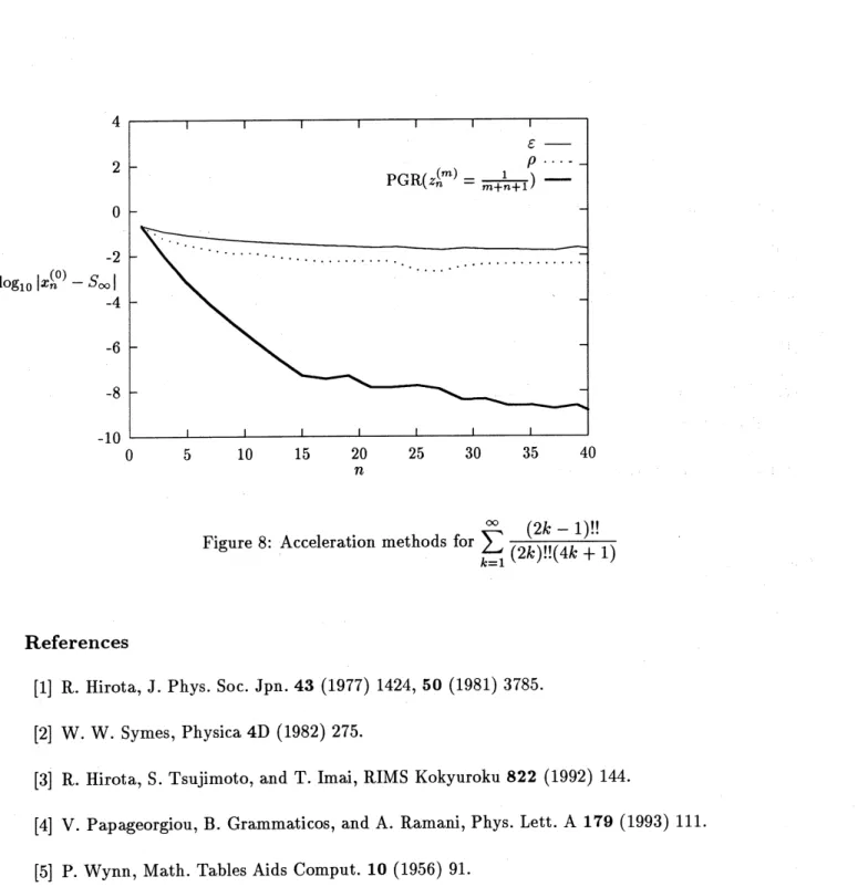 Figure 8: Acceleration methods for $\sum_{k=1}^{\infty}\frac{(2k-1)!!}{(2k)!!(4k+1)}$