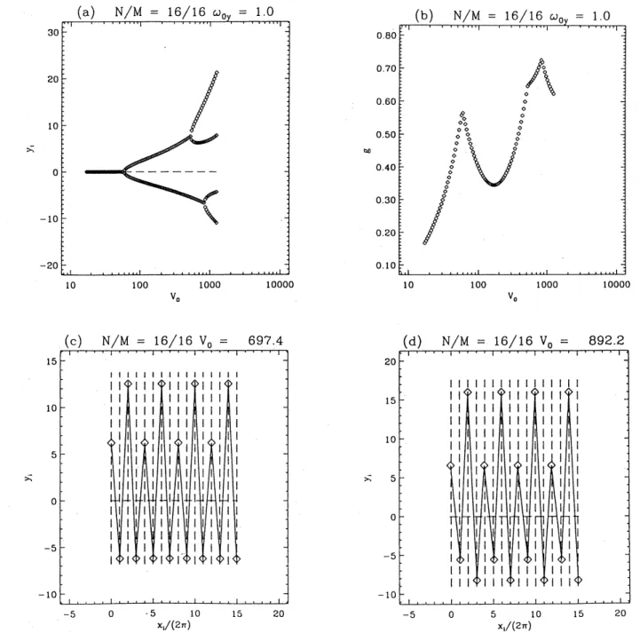 FIG. 6. Transverse atomic displacements (a) and elastic constant $g$ versus $V_{0}(\mathrm{b})$ , and two typical configurations for $V_{0}=697(\mathrm{c})$ and $V_{0}=892(\mathrm{d})$ for the Toda transverse substrate potential.