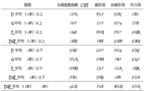 表 1: 北極振動指数が ± 1.5σ 以上以下で, AOI と各項を DJF 平均した数値. 期間 北極振動指数 (AOI) 線形項 非線形項 外力項 D 平均 (+1.5σ 以上) 1.59 3.15 -0.96 0.30 J 平均 (+1.5σ 以上) 2.55 0.65 -2.64 0.23 F 平均 (+1.5σ 以上) 1.43 3.27 -2.06 -1.79 DJF 平均 (+1.5σ 以上) 1.87 2.33 -1.88 -0.37 D 平均 ( − 1.5σ 以下) -1.76 -1.
