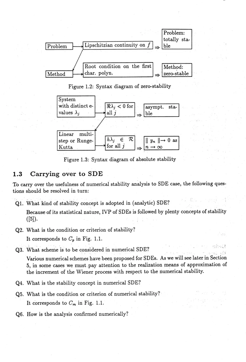 Figure 1.2: Syntax diagram of zero-stability