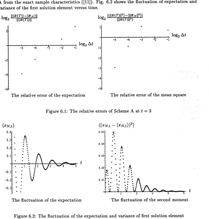 Figure 6.1: The relative errors of Scheme A at $t=3$