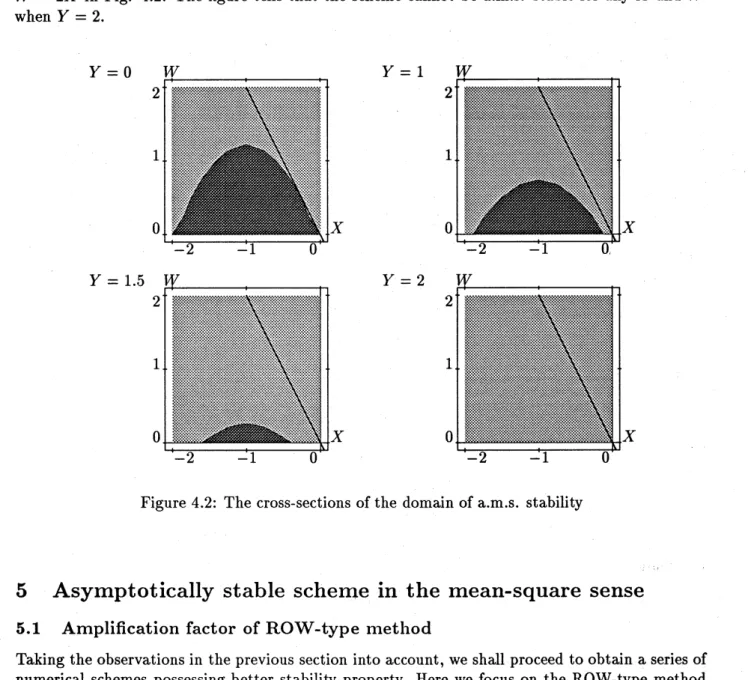 Figure 4.2: The cross-sections of the domain of a.m.s. stability