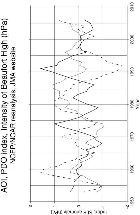 図 8: (太実線) AOI, (細実線) PDO 指数, (破線) ボーフォート高気圧の勢力の時系