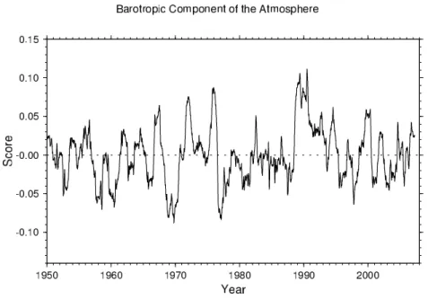 図 2: 1950 年から 2007 年までの北極振動指数 (AOI) の時系列で、 365 日移動平均 を施したもの。ただし、この AOI は大気の順圧成分で定義した値である。