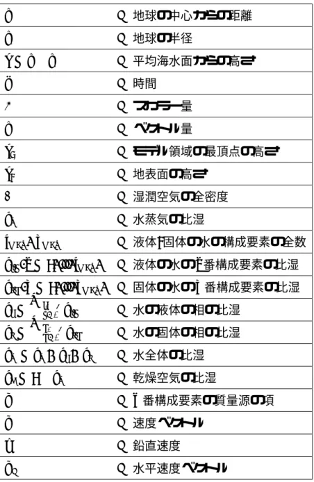 表 4.1: NICAM の支配方程式に用いられている記号その 1 r : 地球の中心からの距離 r 0 : 地球の半径 z = r − r 0 : 平均海水面からの高さ t : 時間 φ : スカラー量 u : ベクトル量 z T : モデル領域の最頂点の高さ z S : 地表面の高さ ρ : 湿潤空気の全密度 q v : 水蒸気の比湿 l max , k max : 液体/固体の水の構成要素の全数 q l,j (j = 1, ..., l max ) : 液体の水の j 番構成要素の比湿 q i,k (