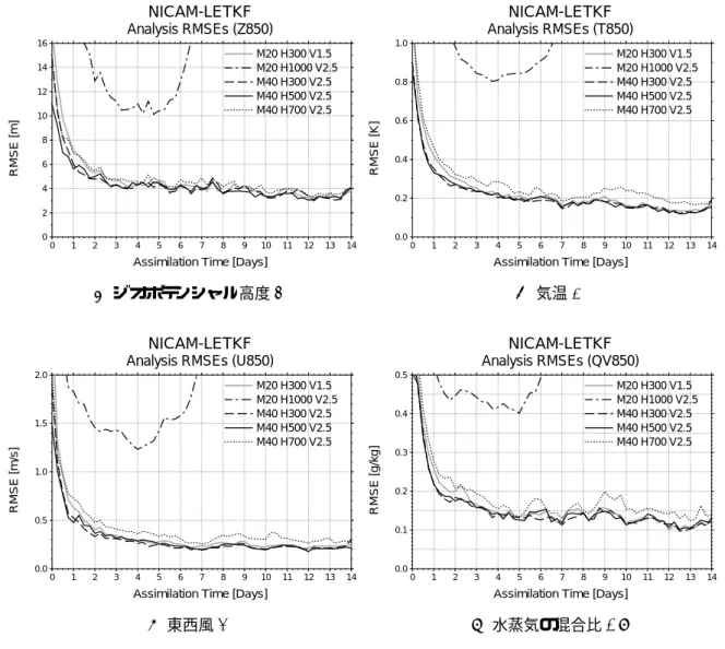 図 4.8: NICAM-LETKF 解析値の北半球 (20 ◦ N–90 ◦ N) 850 hPa における RMSE (対真 値) である．期間は 2007 年 1 月 1 日 12Z から 2007 年 1 月 15 日 12Z までである．アンサ ンブルサイズが 40 の場合は，鉛直方向の局所化スケールを 2.5 grid に固定．一方，ア ンサンブルサイズが 20 の場合は，ともに変化させてある．(a) ジオポテンシャル高度 Z [m], (b) 気温 T [K], (c) 東西風 U [m/s]