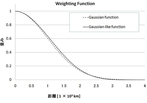 図 2.1: ガウス関数およびガウス関数を近似した 5 次関数．非常によく似ているのがわ かる．