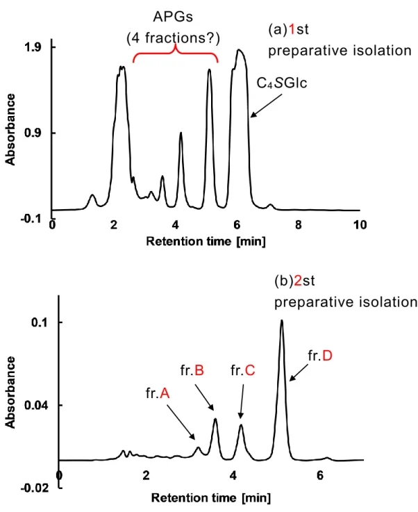 Fig. 4-20  C 4 SGlc を 糖 受 容 体 と し た 酵 素 反 応 液 か ら の 各 種 APGs (fraction A, B,  C, D)の 分 取 に お け る HPLC ク ロ マ ト グ ラ ム