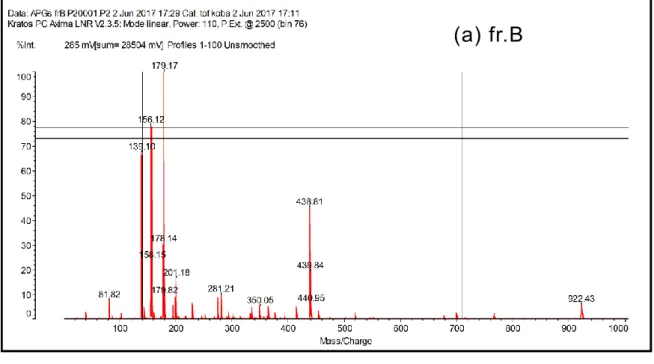 Fig. 4-21 fr.B, A の MALDI-TOF MS ス ペ ク ト ル ( マ ト リ ッ ク ス : DHB) 