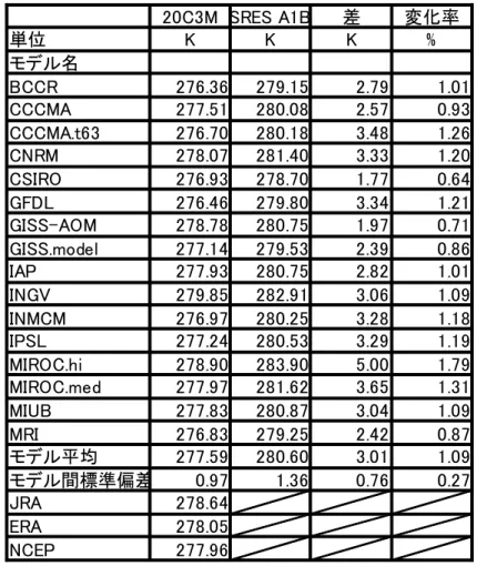 表 1   各全球モデル及び再解析データの平均地上気温のスコア20C3M SRES A1B差変化率単位KKK% モデル名BCCR276.36279.152.791.01CCCMA277.51280.082.570.93CCCMA.t63276.70280.183.481.26CNRM278.07281.403.331.20CSIRO276.93278.701.770.64GFDL276.46279.803.341.21GISS-AOM278.78280.751.970.71GISS.model277.142