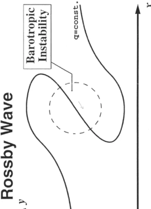 図 1: 2 次元平面におけるロスビー波砕波の模式図