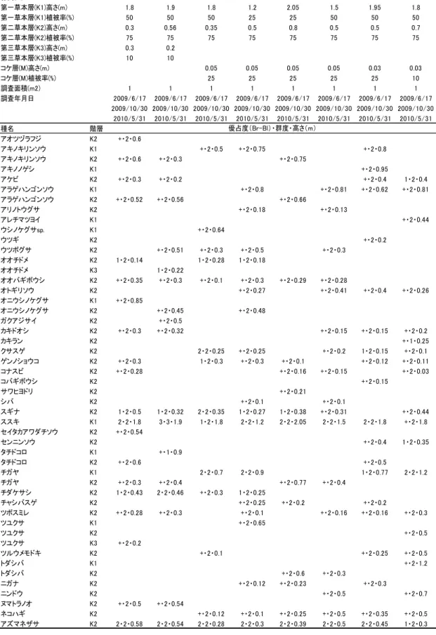表 2 ‐ 4   植 生 調 査 結 果   A 1 7 ‐ A 2 4  