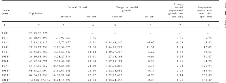 TABLE 1.1 : POPULATION 1901-2001