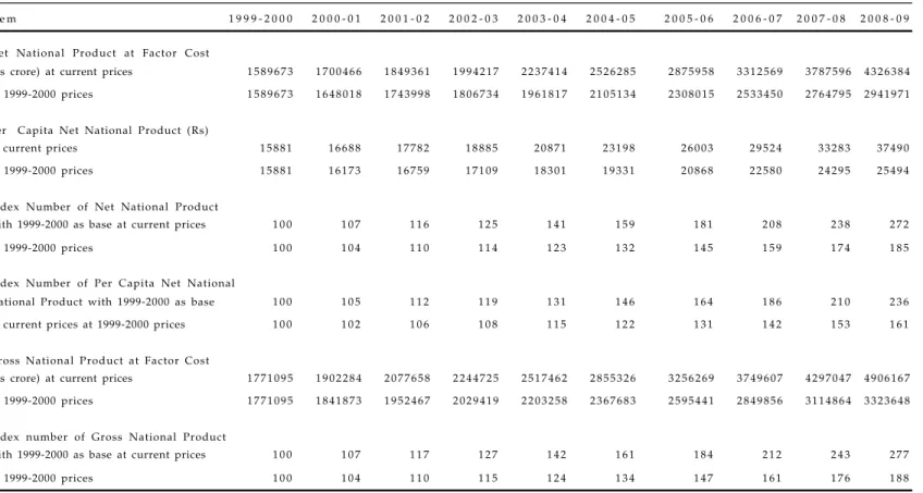 TABLE 6.1 : NATIONAL AND PER CAPITA INCOME AT FACTOR COST