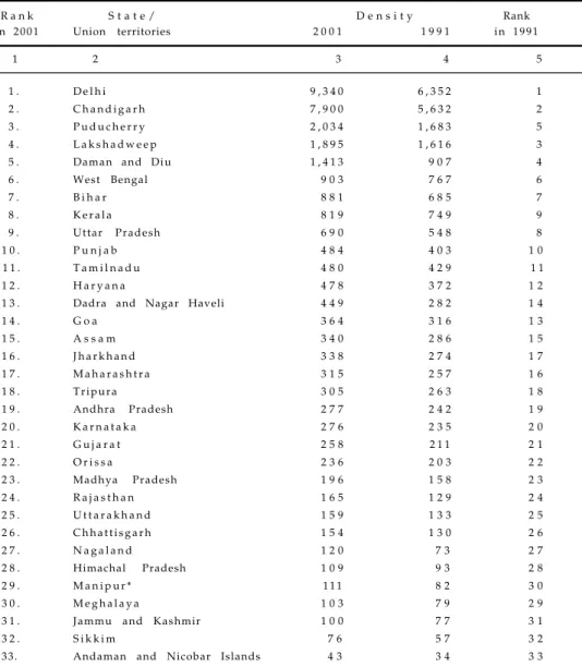 TABLE 1.3 : STATES AND UNION TERRITORIES BY DENSITY
