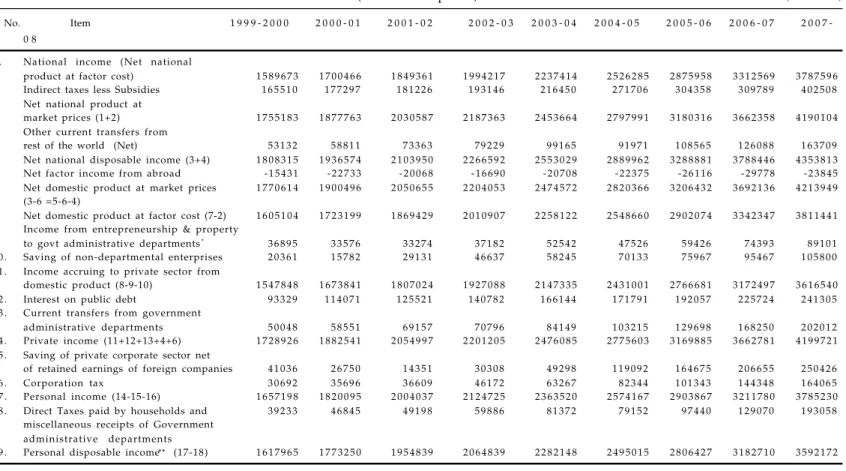 TABLE 6.2 : RELATIONSHIP OF NATIONAL INCOME AND OTHER AGGREGATES