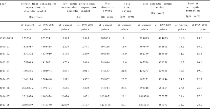 TABLE 6.4 : PRIVATE CONSUMPTION, SAVING AND CAPITAL FORMATION