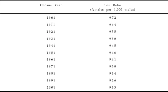 TABLE 1.4 : SEX RATIO : 1901-2001