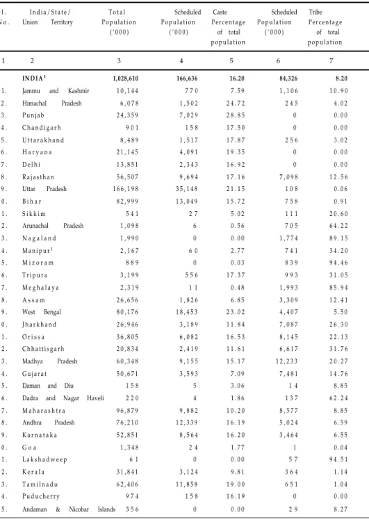 TABLE 1.7 : TOTAL POPULATION AND PERCENTAGE OF SCHEDULED CASTES AND SCHEDULED TRIBES : 2001 CENSUS