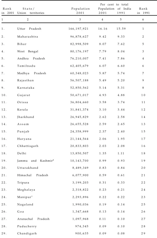 TABLE 1.12 : STATES AND UNION TERRITORIES BY POPULATION IN DESCENDING ORDER AND RANK IN 1991 AND 2001 CENSUS
