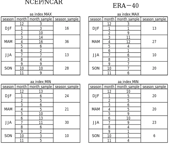 表 2-4   aa index サンプル数