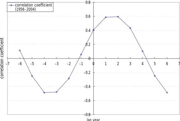 図 2-5  F10.7−aa index の lag 相関