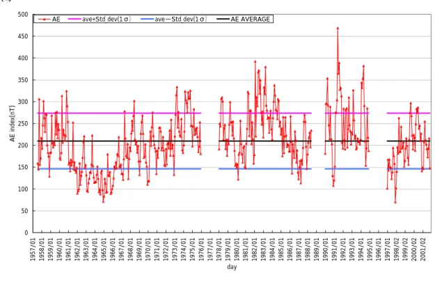 図 2-6  (a) AE index の時系列，(b) Dst index の時系列 