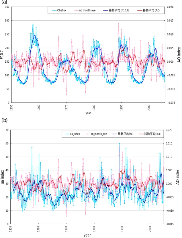 図 2-8  (a) F10.7−AO index の時系列，(b) aa index−AO index の時系列 