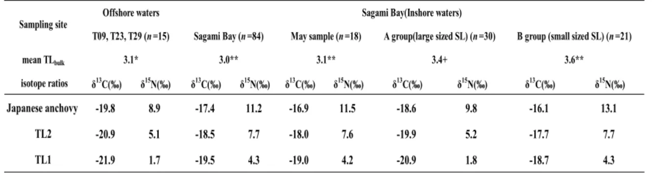 Table 4  The data of isotope ratios to reconstruct the food source of Japanese anchovy by using  mean TL bulk